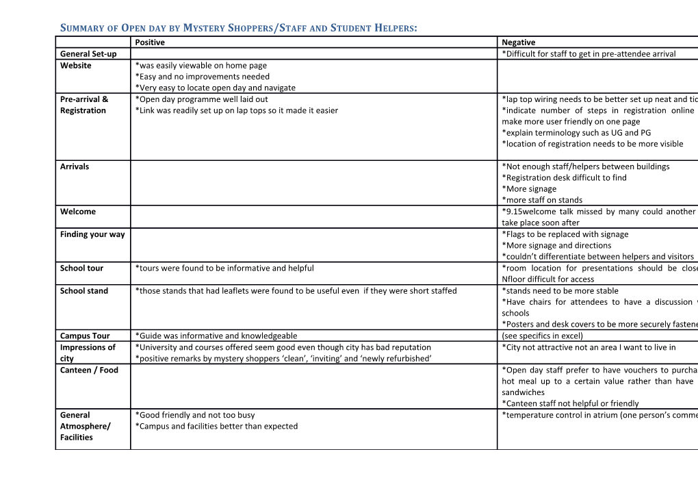 Summary of Open Day by Mystery Shoppers/Staff and Student Helpers