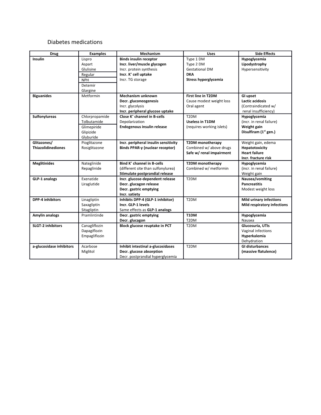 Diabetes Medications