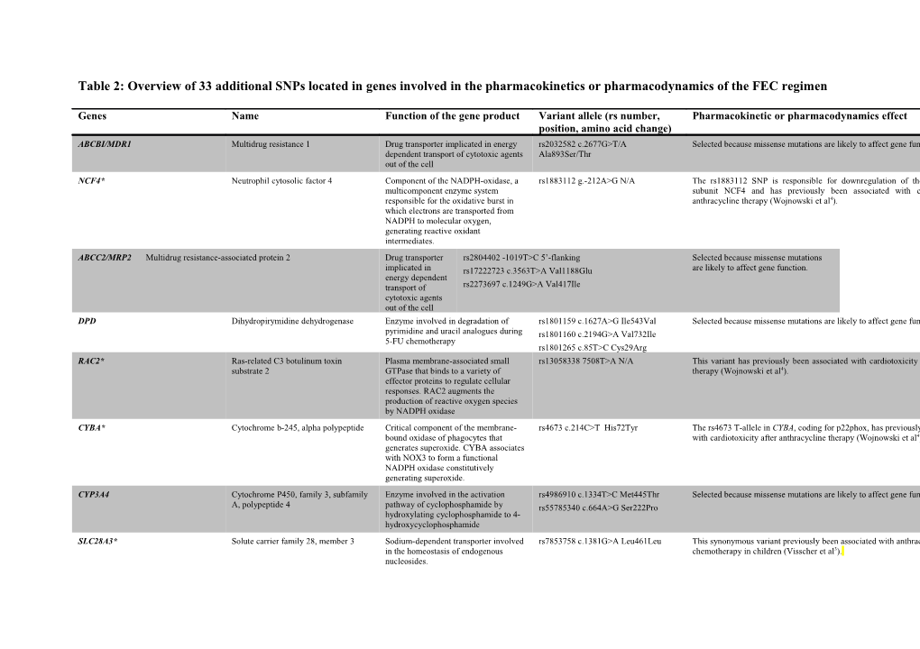 Table 2: Overview of 33 Additional Snpslocated in Genes Involved in the Pharmacokinetics