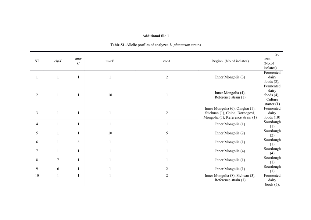 Table S1. Allelic Profiles of Analyzed L.Plantarumstrains