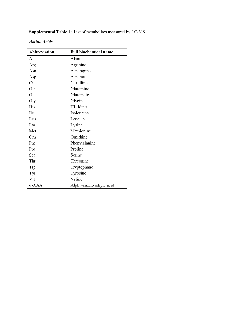 Supplemental Table 1A List of Metabolites Measured by LC-MS