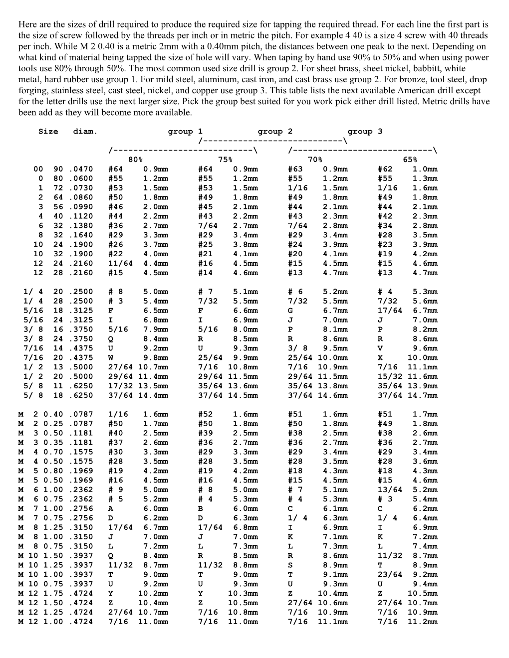 Here Are the Sizes of Drill Required to Produce the Required Size for Tapping the Required