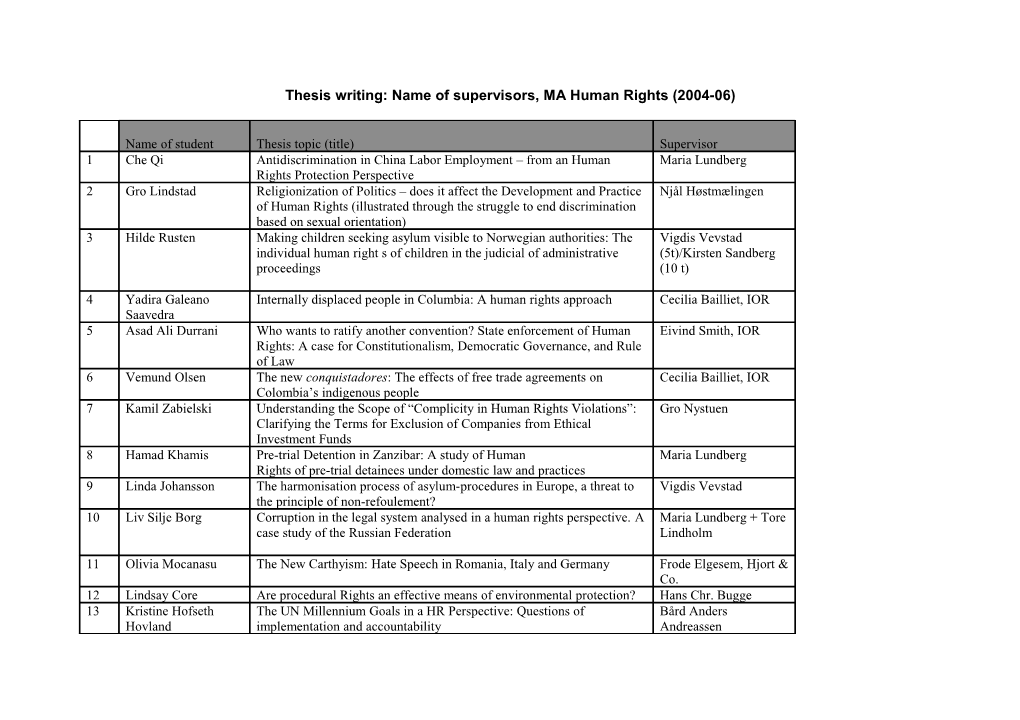 Thesis Writing: Name of Supervisors, MA Human Rights (2004-06)