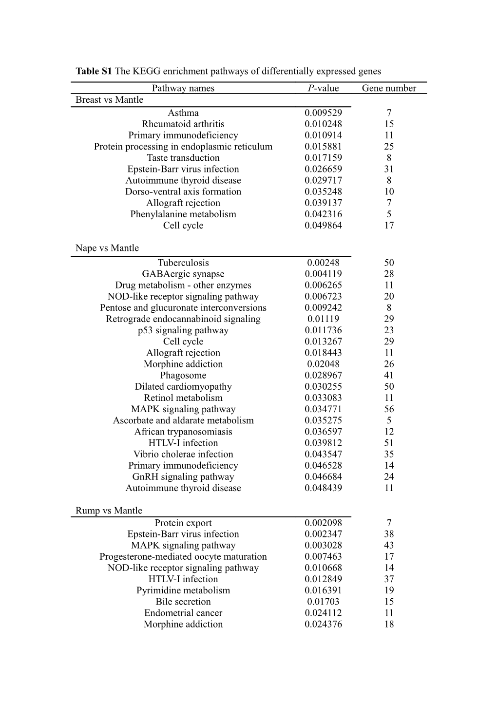 Table S1 the KEGG Enrichment Pathways of Differentially Expressed Genes