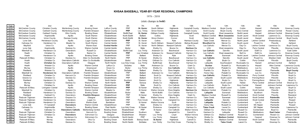 Khsaa Baseball Year-By-Year Regional Champions