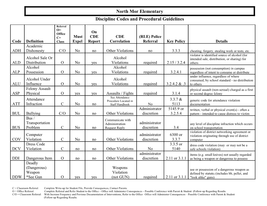 Discipline Codes and Procedural Guidelines