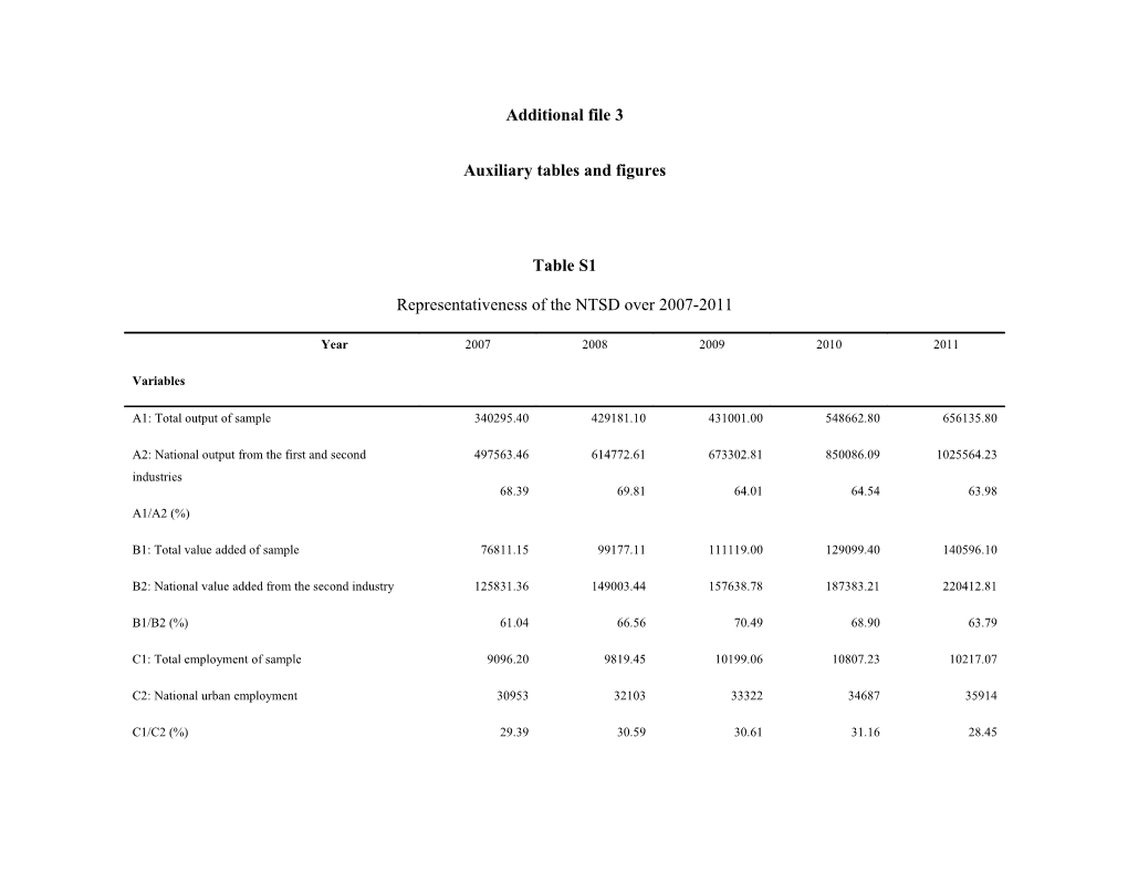 Auxiliary Tables and Figures