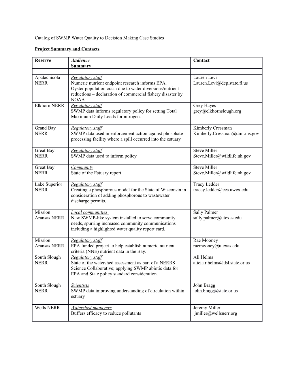 Project Summary and Contacts