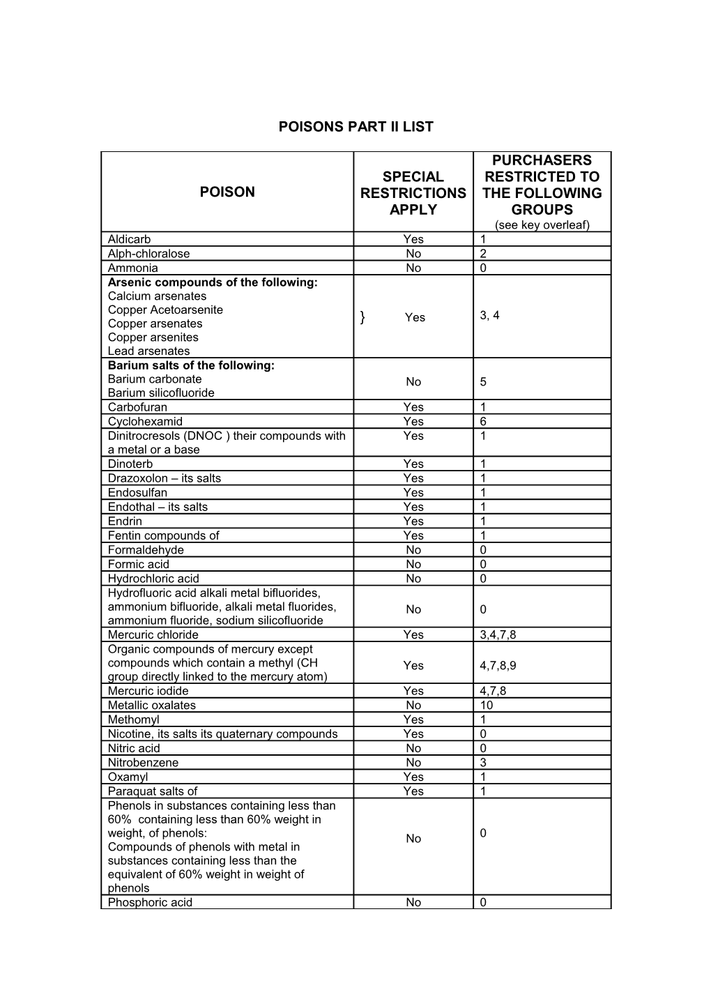 POISONS Part 11 List