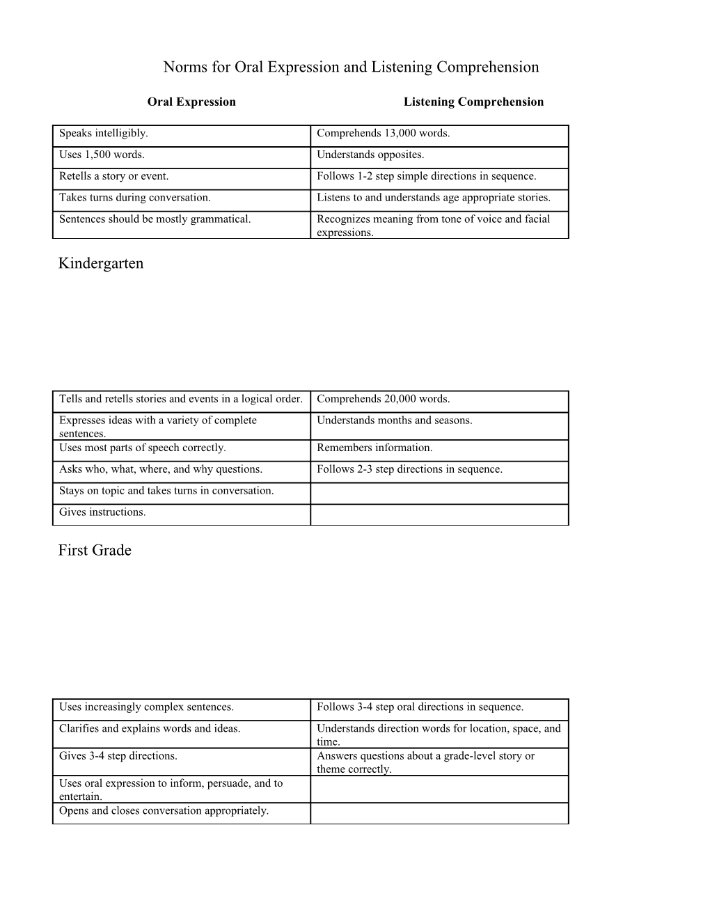 Norms for Oral Expression and Listening Comprehension