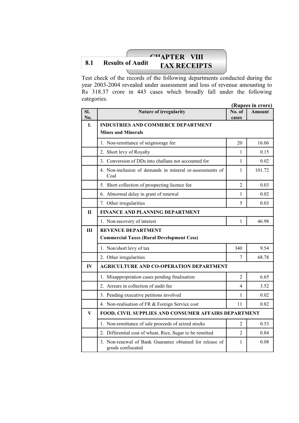 Chapter VIII - Non-Tax Receipts