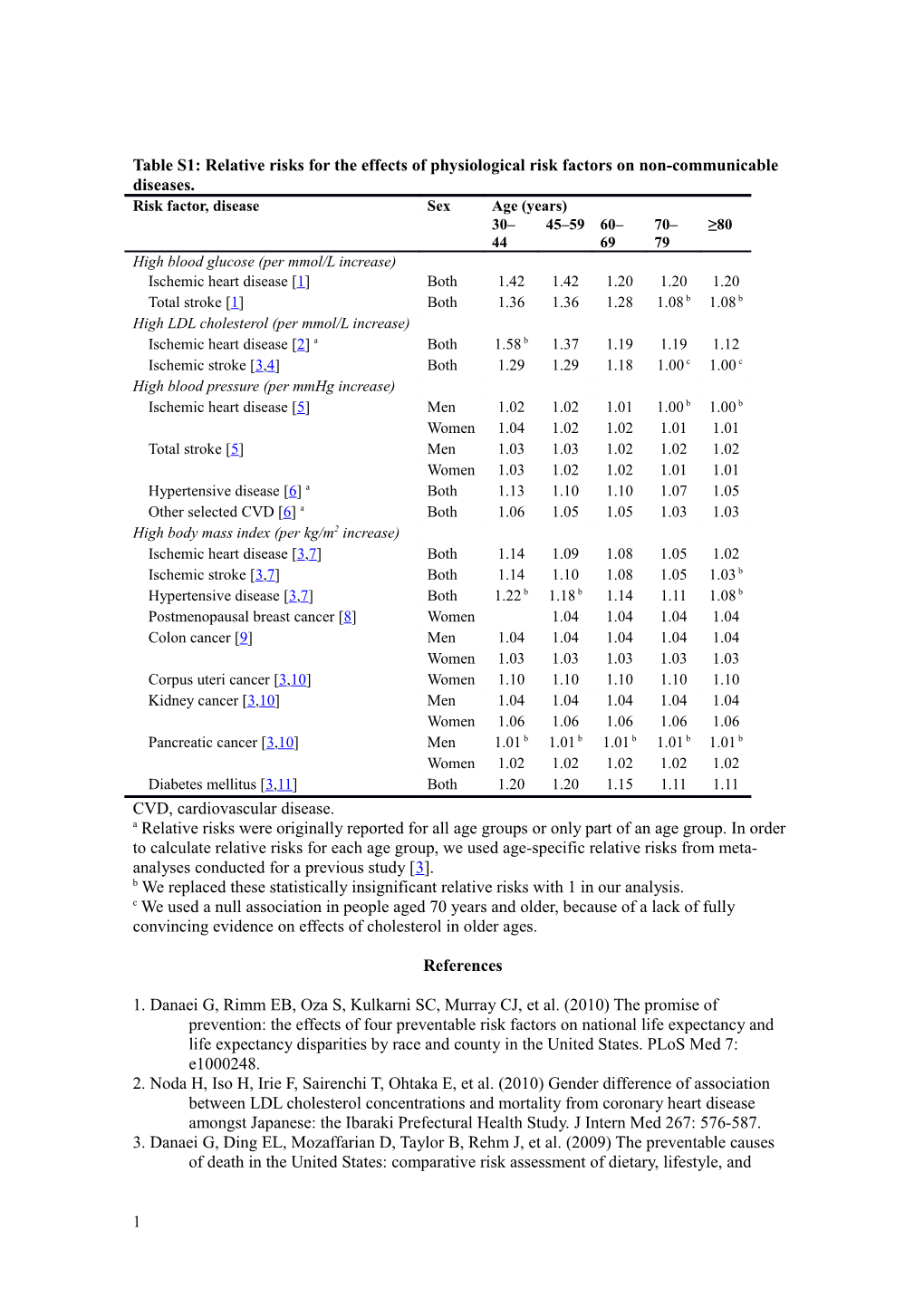 Table S1: Relative Risks for the Effects of Physiological Risk Factors on Non-Communicable