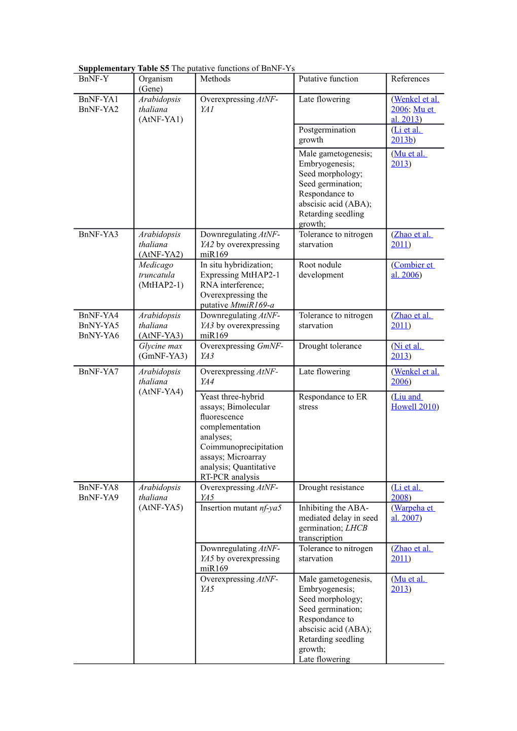 Supplementary Table S5 the Putative Functions of Bnnf-Ys