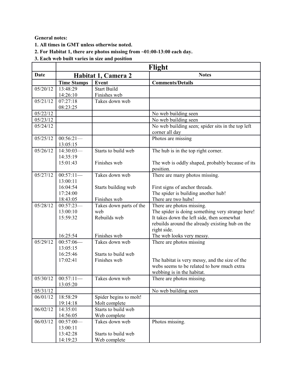 1. All Times in GMT Unless Otherwise Noted