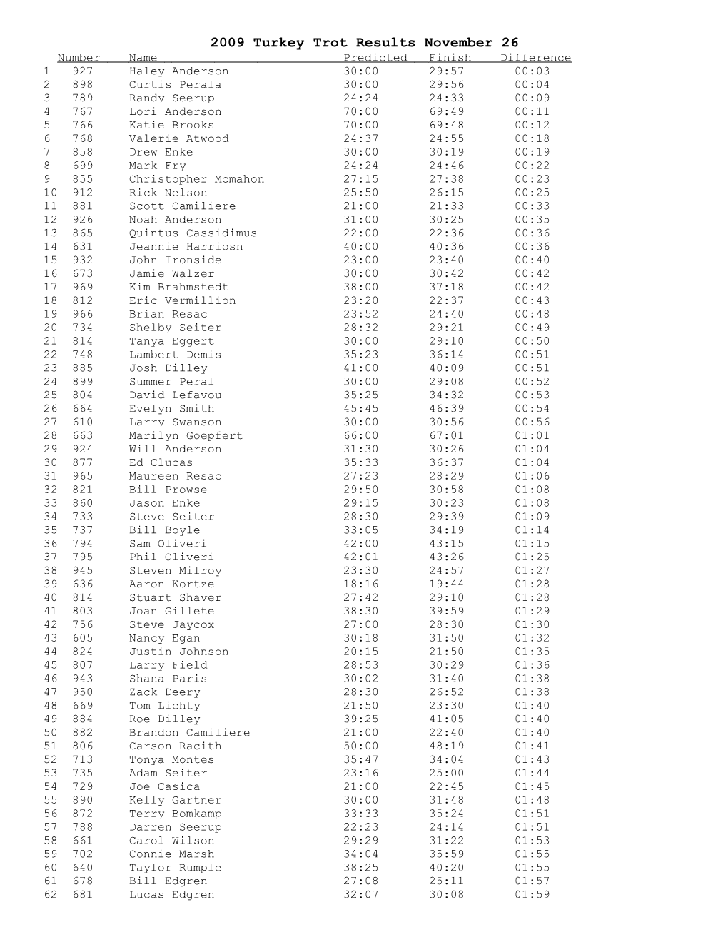 2009 Turkey Trot Results November 26