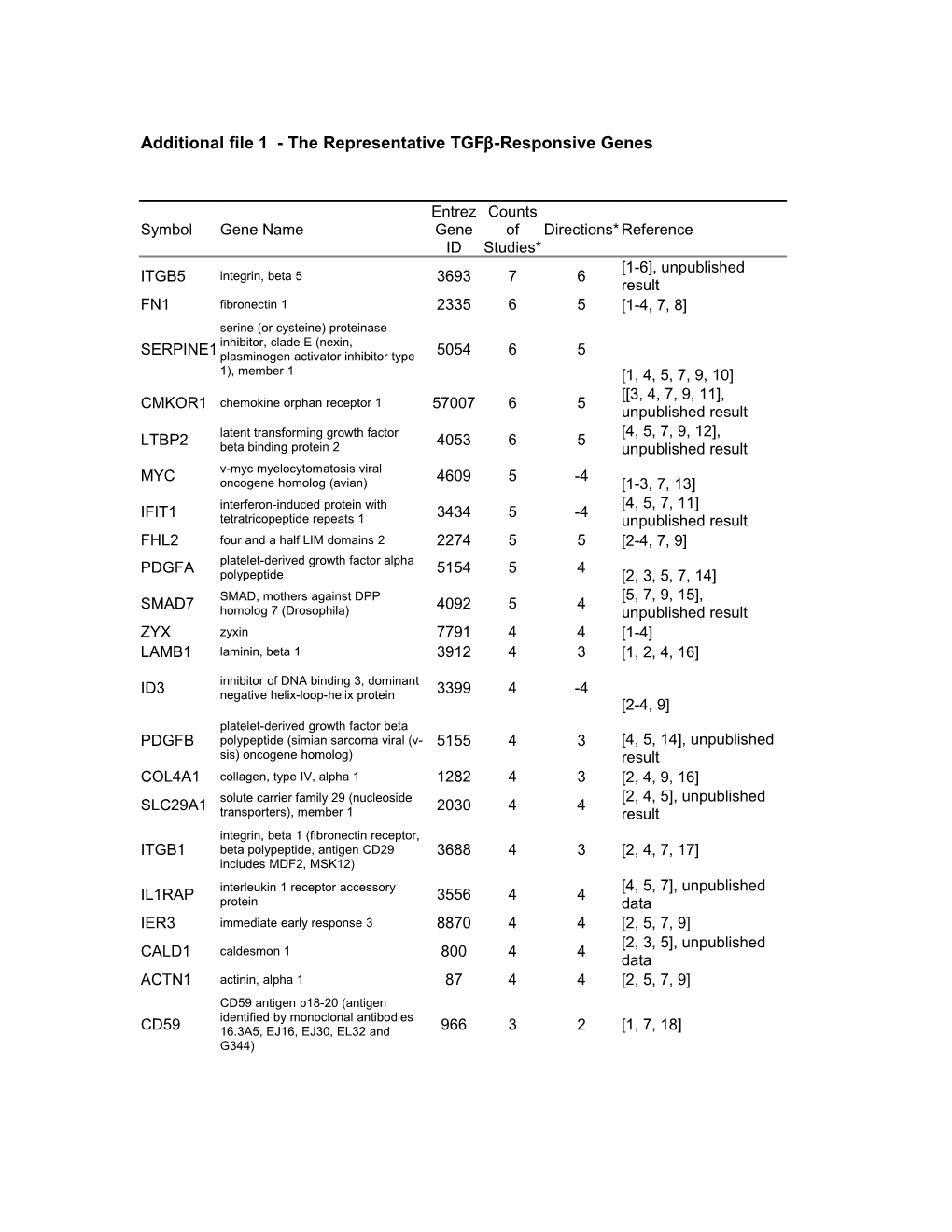 Additional File 1 - the Representative Tgfb-Responsive Genes