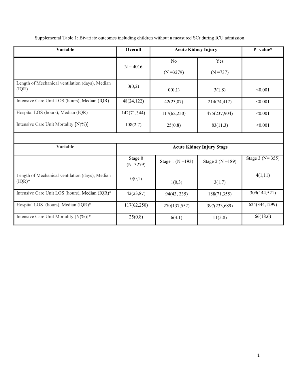 * Linear Regression Model with the Reference Group Those Without AKI