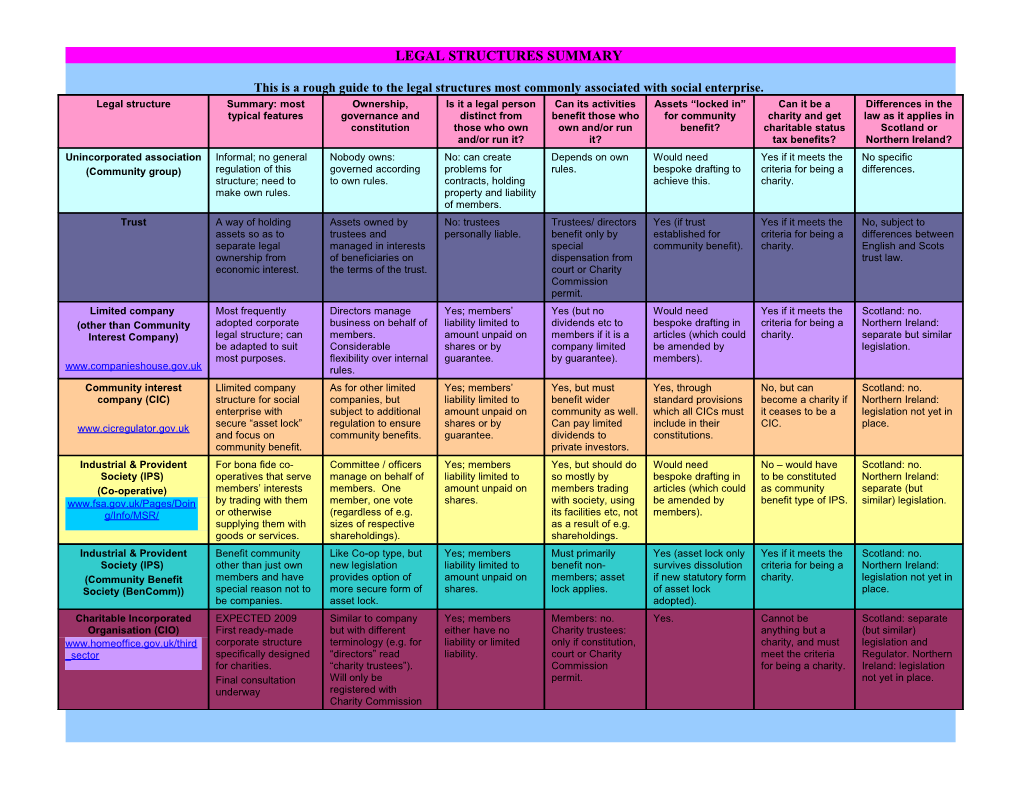 Legal Forms for Social Enterprise at a Glance