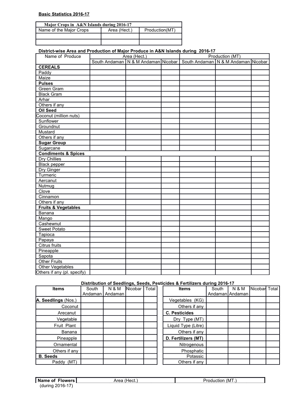 Area and Production of Rubber & Red Oil Palm in A&N Islands During 2016-17