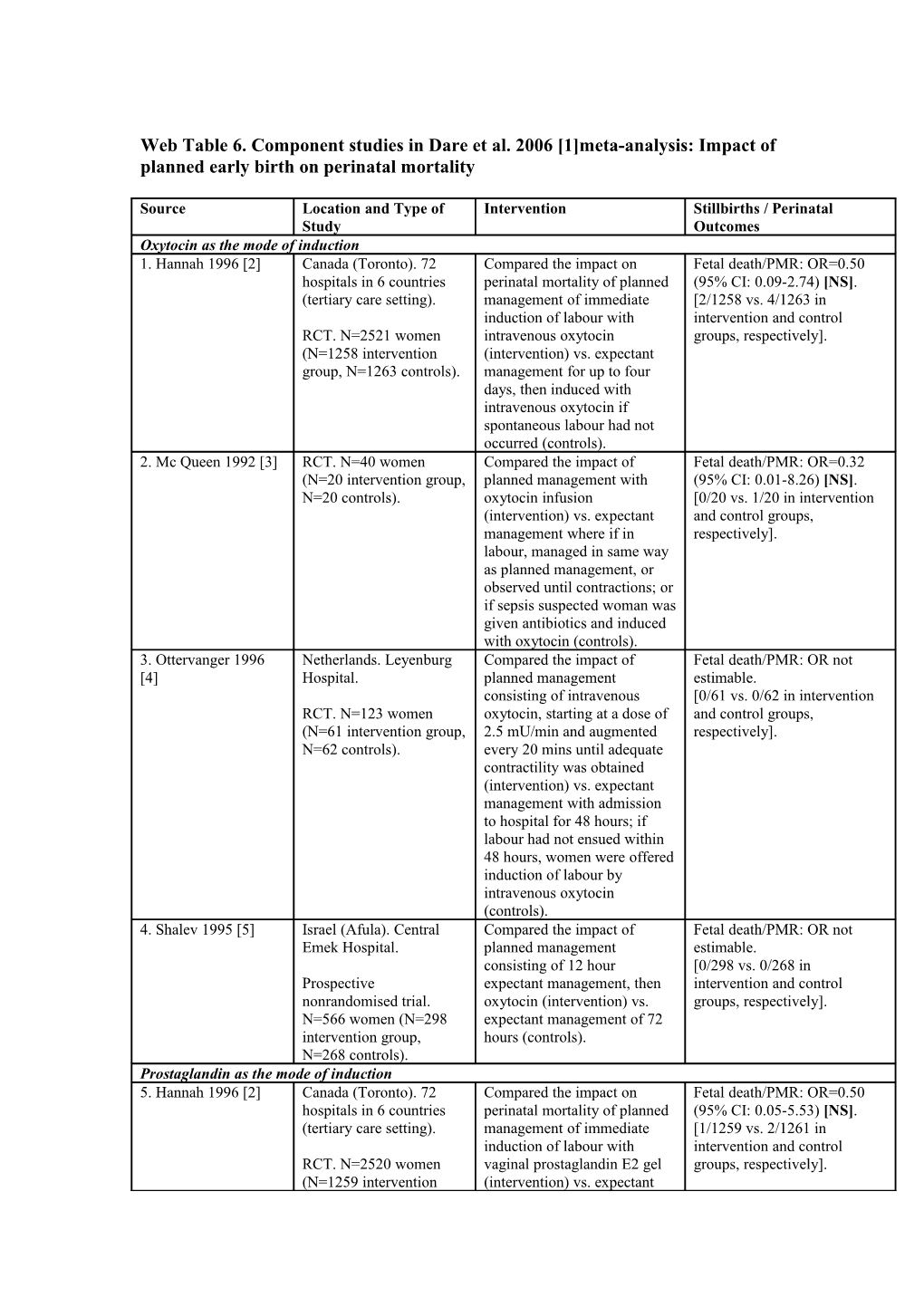 Web Table 6. Component Studies in Dare Et Al. 2006 1 Meta-Analysis: Impact of Planned