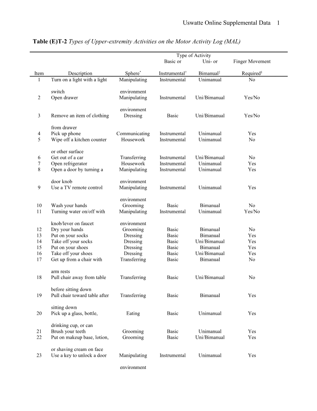 Table (E)T-2 Types of Upper-Extremity Activities on the Motor Activity Log (MAL)