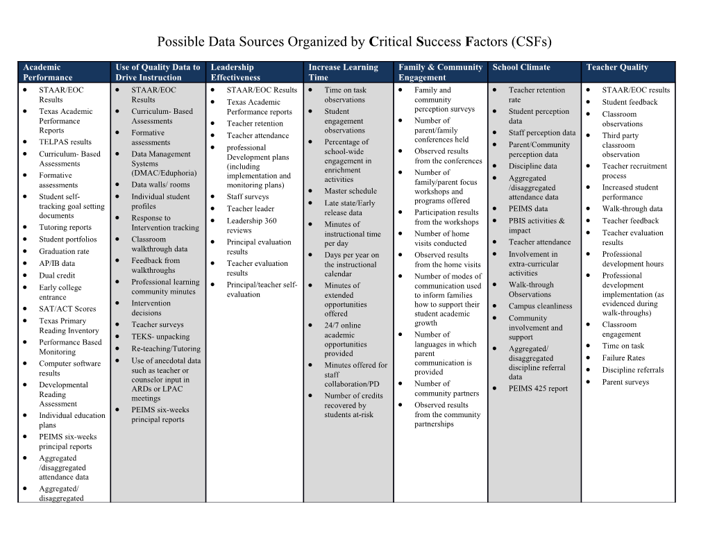 Possible Data Sources Organized by Critical Success F Actors (Csfs)