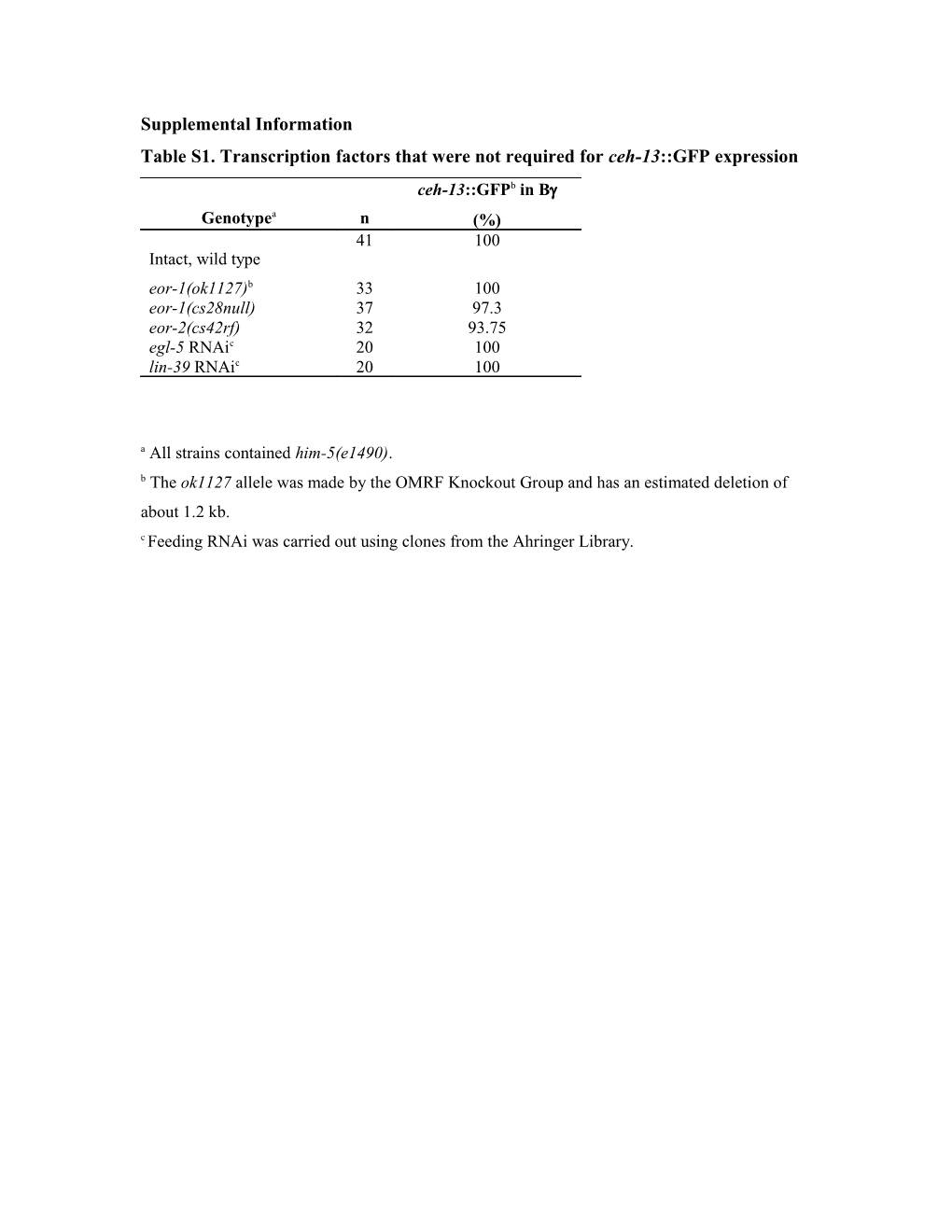 Table S1. Transcription Factors That Were Not Required for Ceh-13 GFP Expression