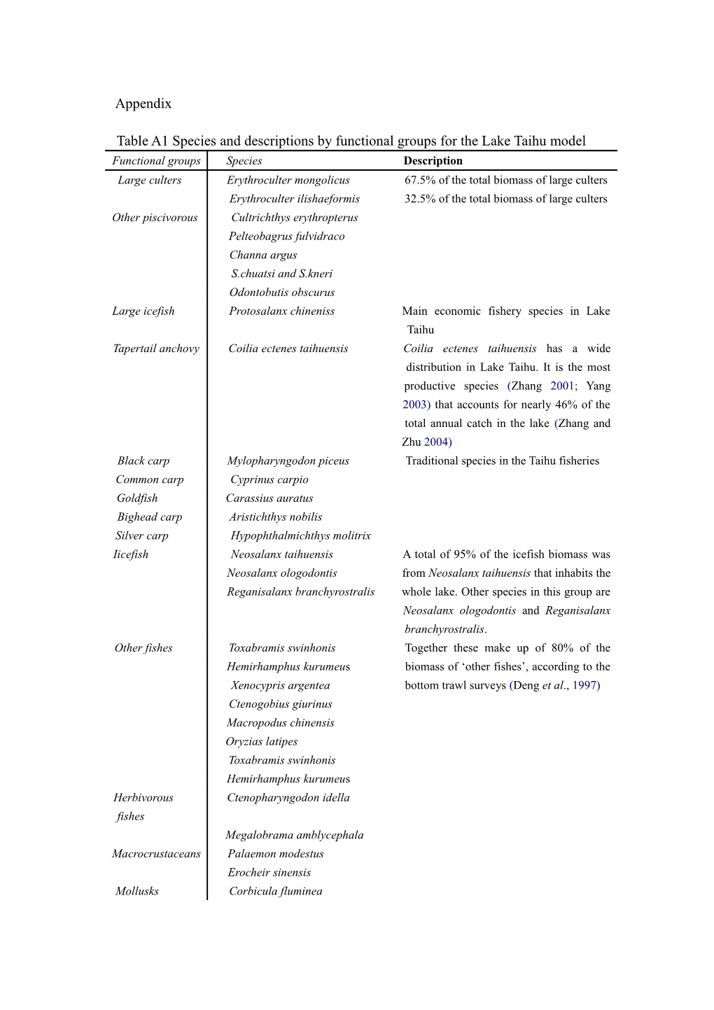 Table A1 Species and Descriptions by Functional Groups for the Laketaihu Model