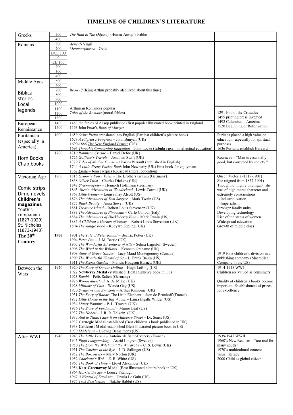 Timeline of Children S Literature