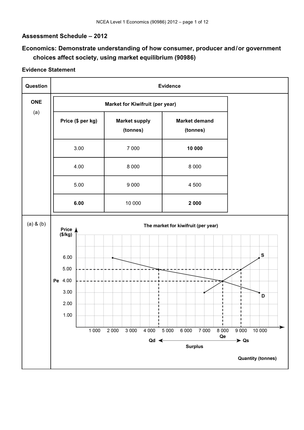 NCEA Level 1 Economics (90986) 2012 Assessment Schedule