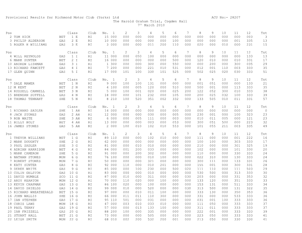 Provisional Results for Richmond Motor Club (Yorks) Ltd ACU No:- 28207