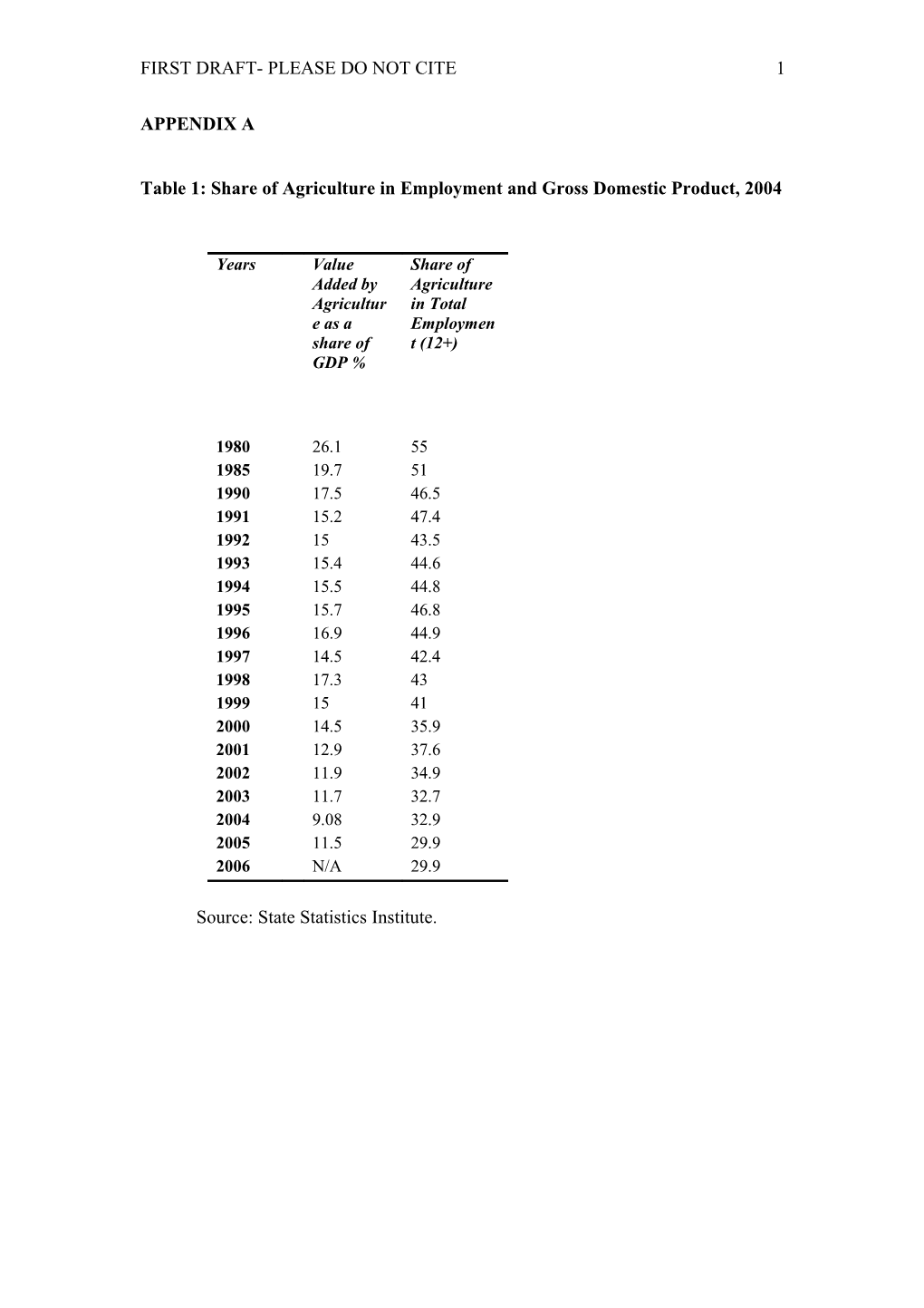 Table 1: Share of Agriculture in Employment and Gross Domestic Product, 2004