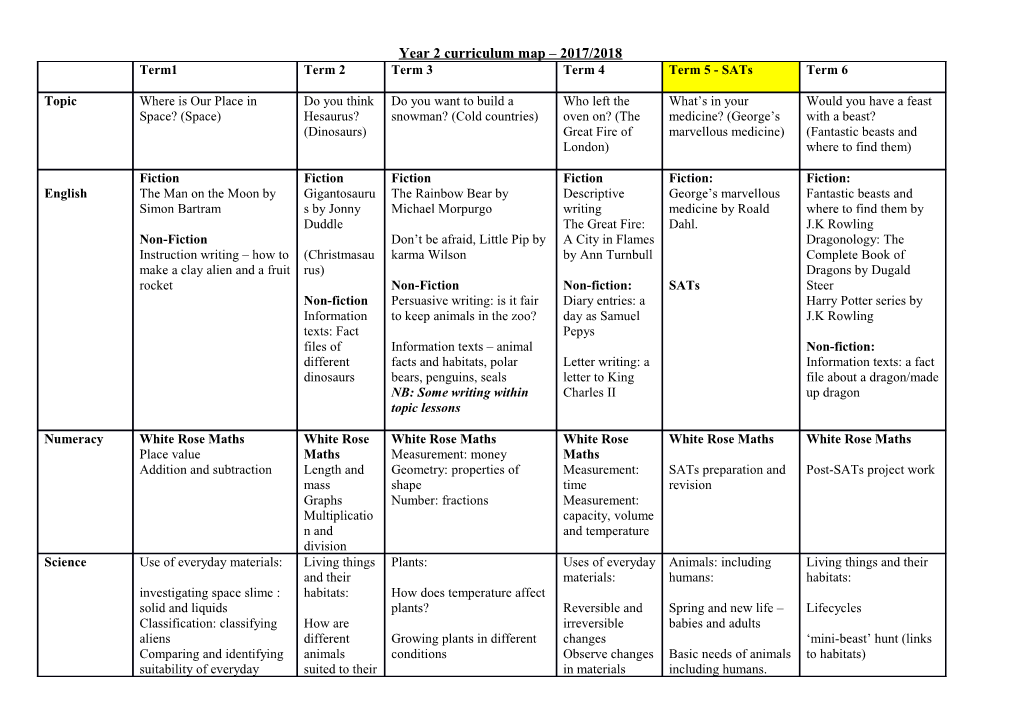 Filton Avenue Infant School Curriculum Map Year One