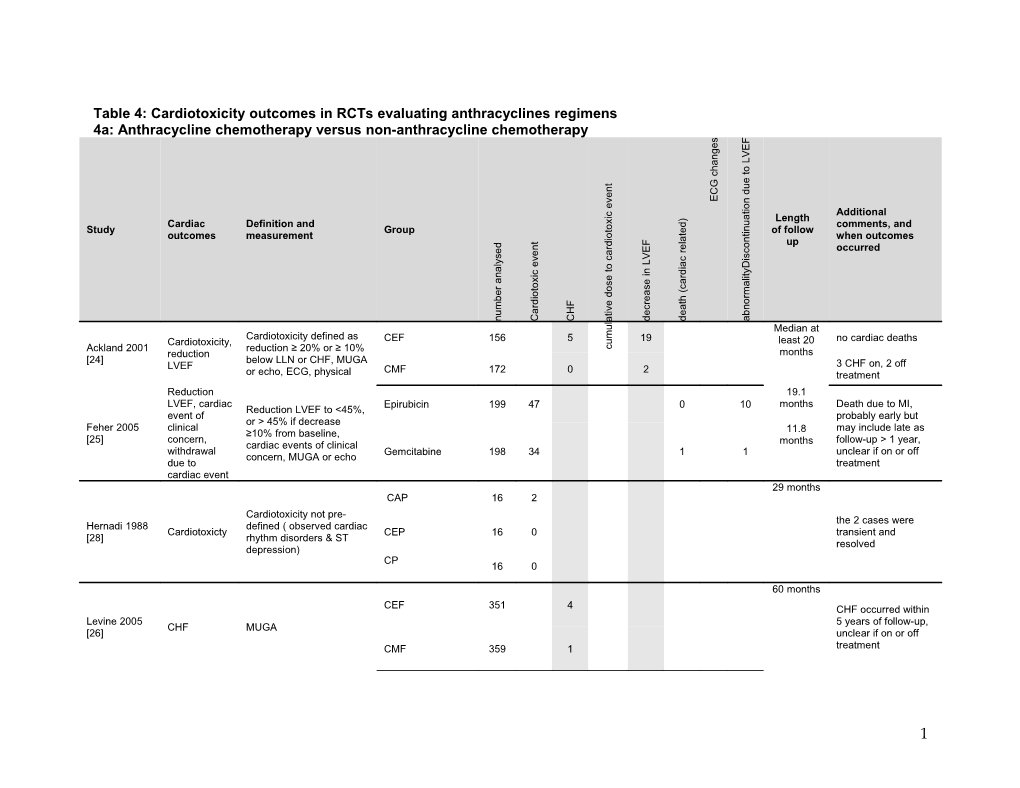 Web Table 3: Cardiotoxicity Outcomes in Rcts Comparing Anthracycline Chemotherapy Regimen
