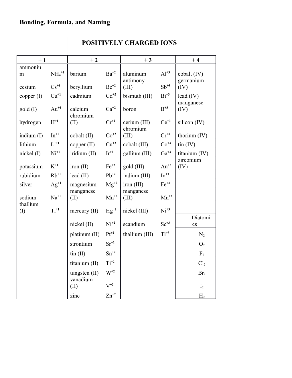 Binary Compounds