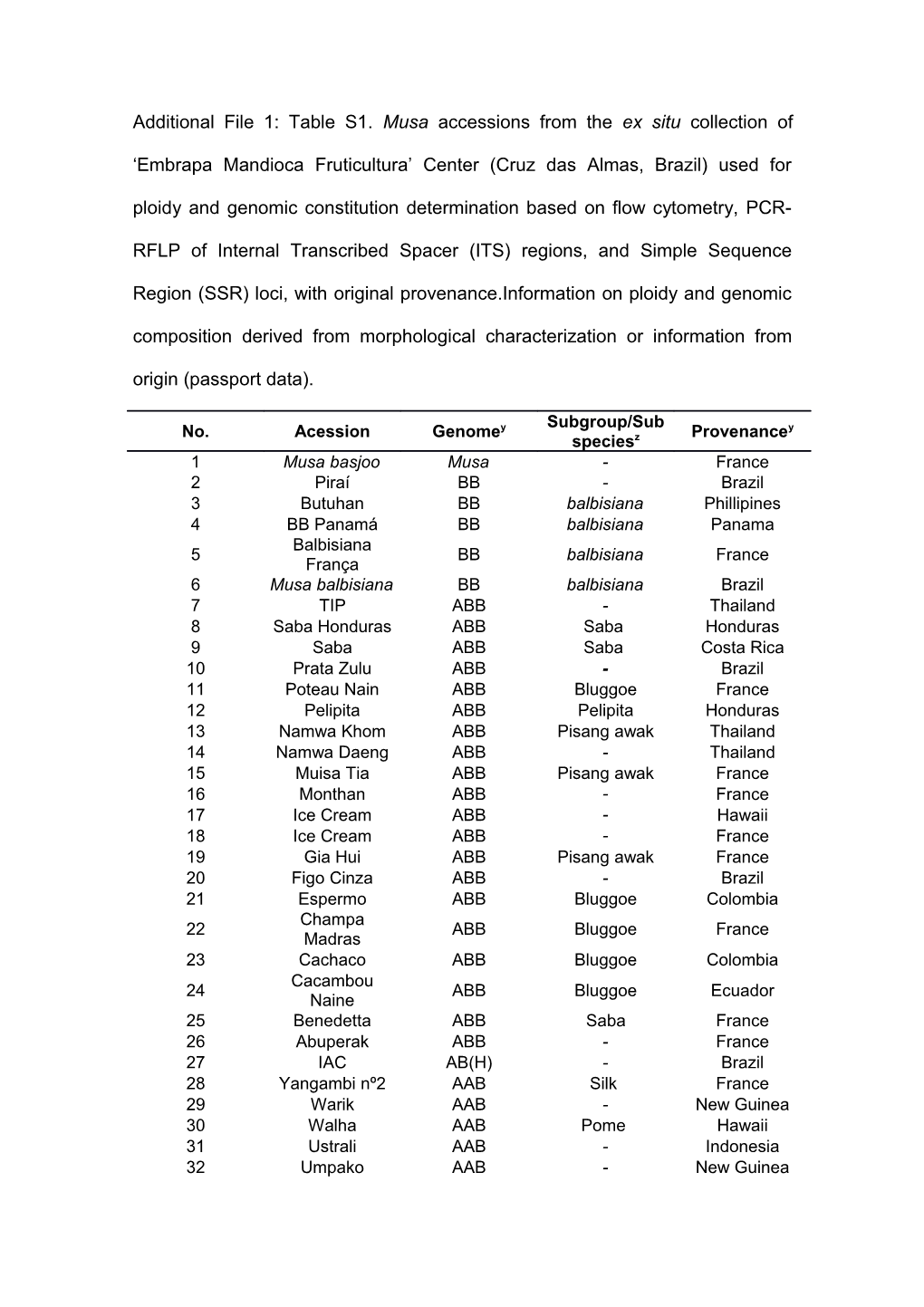 Genetic Diversity and Population Structure of Musa Accessions in Ex Situ Conservation