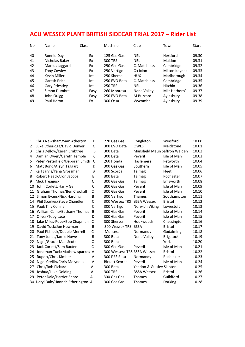 ACU WESSEX PLANT BRITISH SIDECAR TRIAL 2017 Rider List