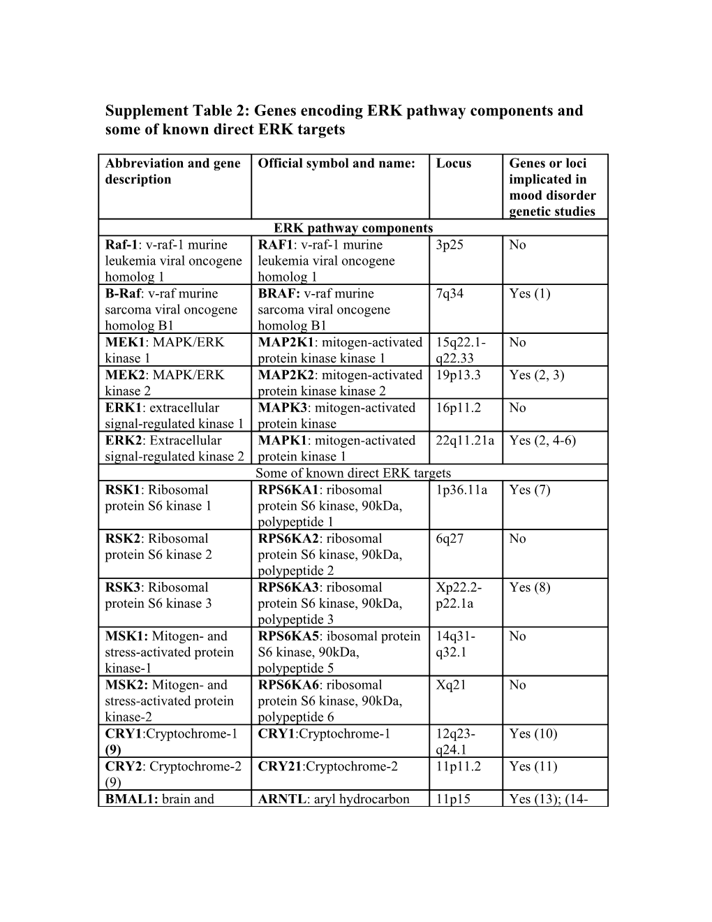 The ERK Pathway Mediates Behavioral Manifestations of Mania