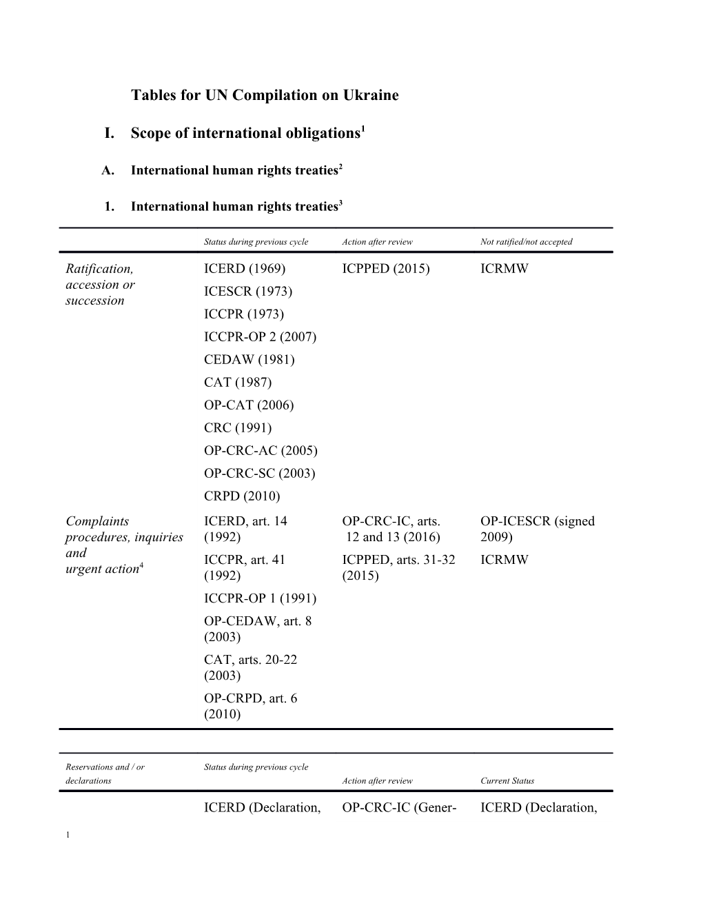 A.HRC.WG.6.28.UKR.2.Annex