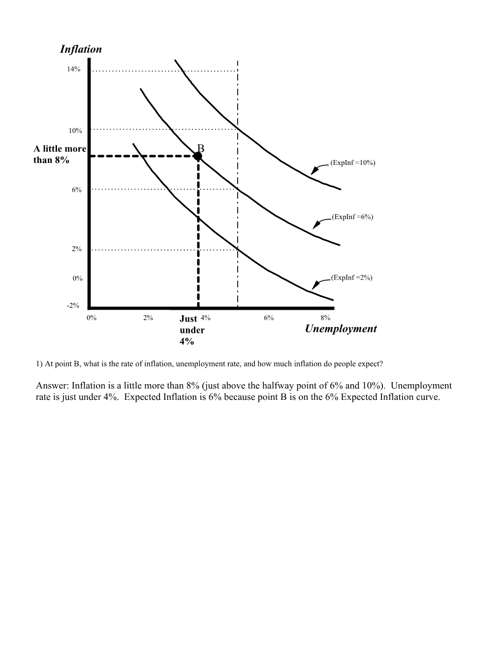 1) at Point B, What Is the Rate of Inflation, Unemployment Rate, and How Much Inflation