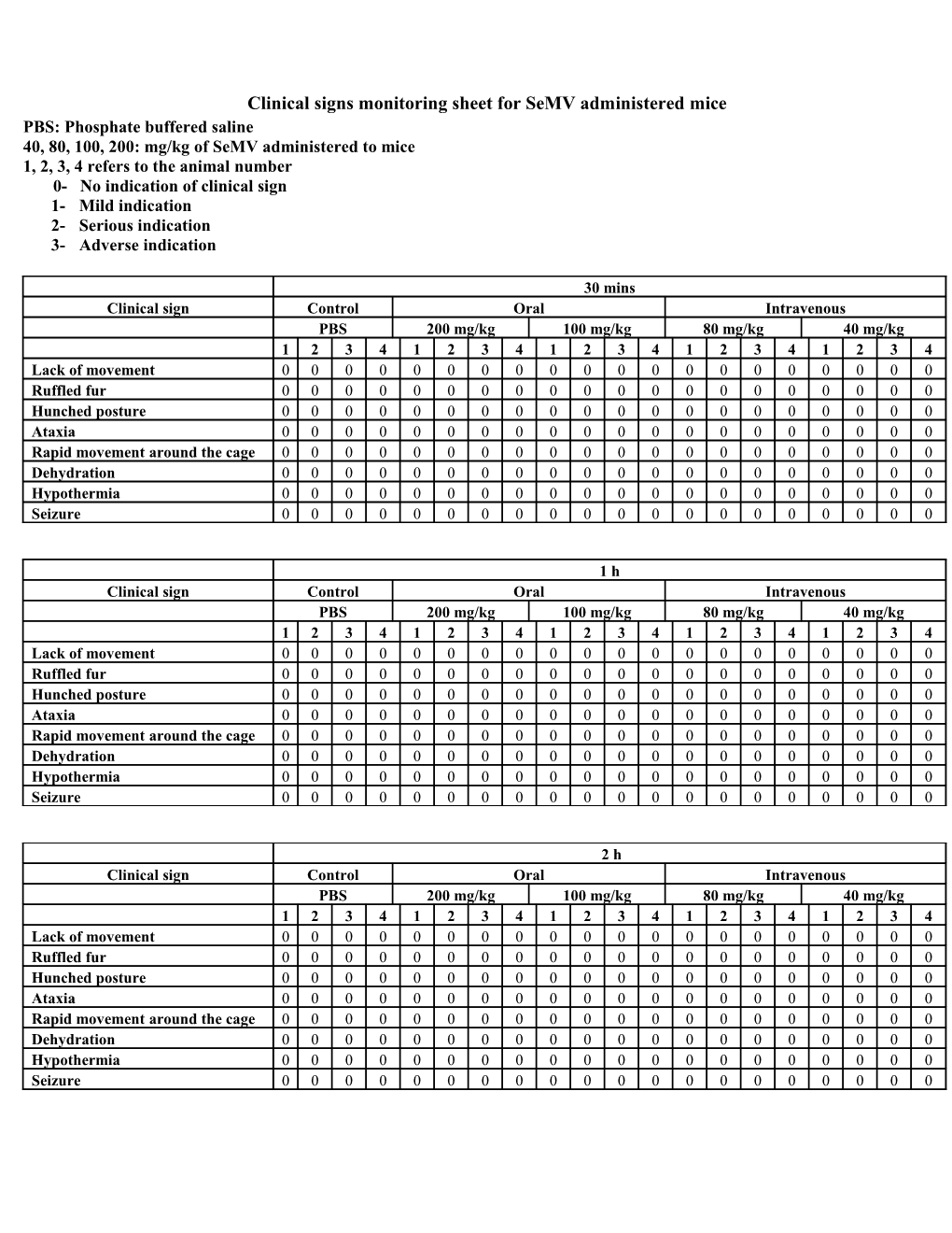 Clinical Signs Monitoring Sheet for Semv Administered Mice