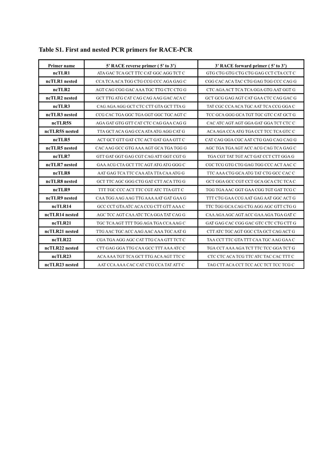 Table S1. First and Nested PCR Primers for RACE-PCR