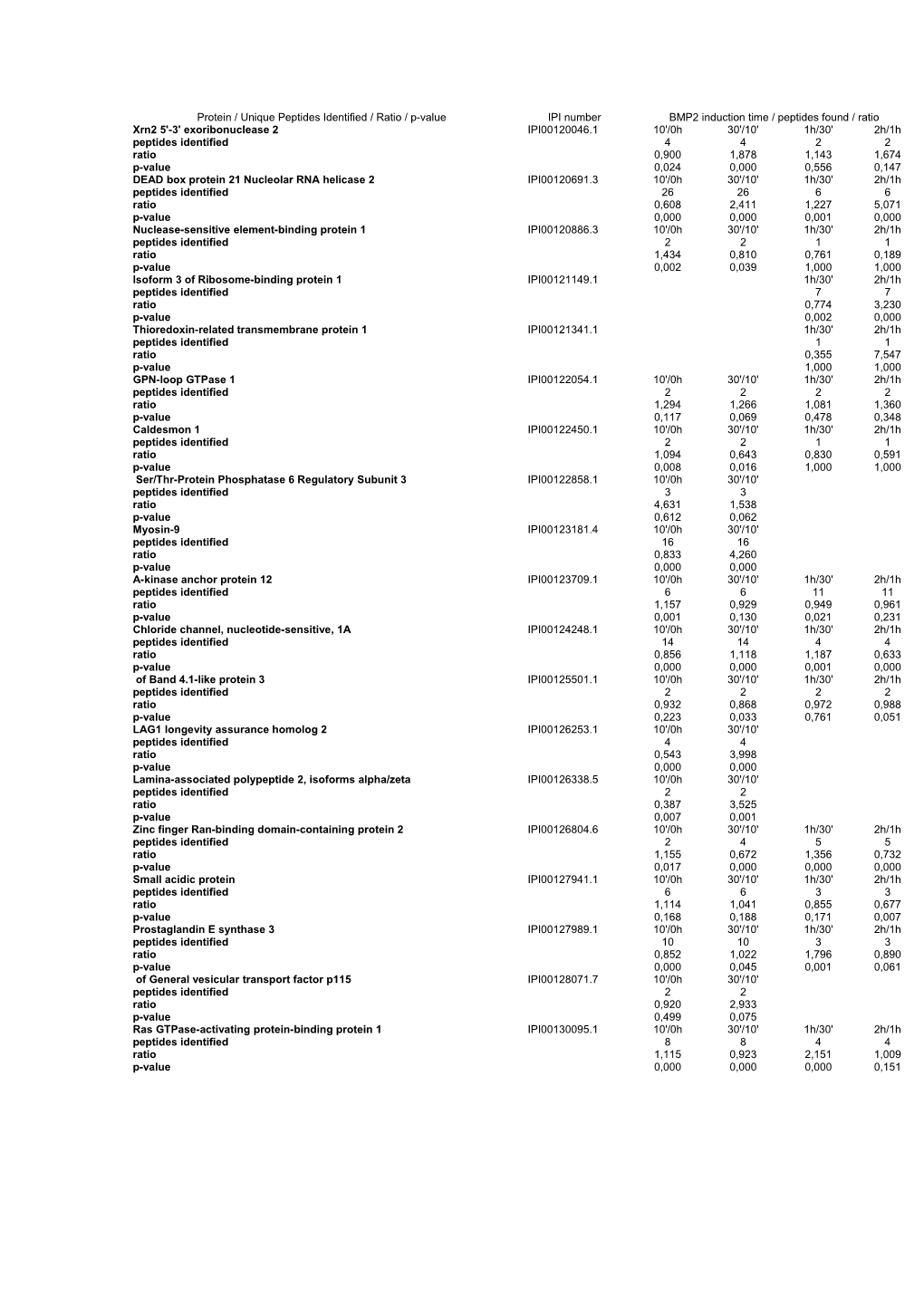 Additional File 2. Phosphorylated Proteins Found and Relative Ratio Variation for Different