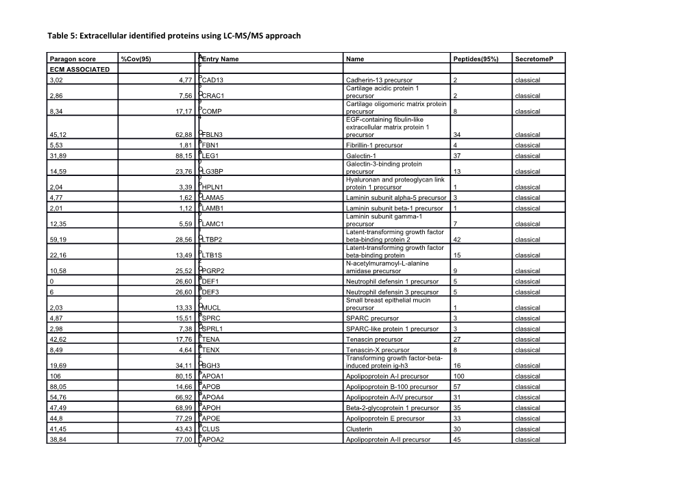 Table 5: Extracellular Identified Proteins Using LC-MS/MS Approach