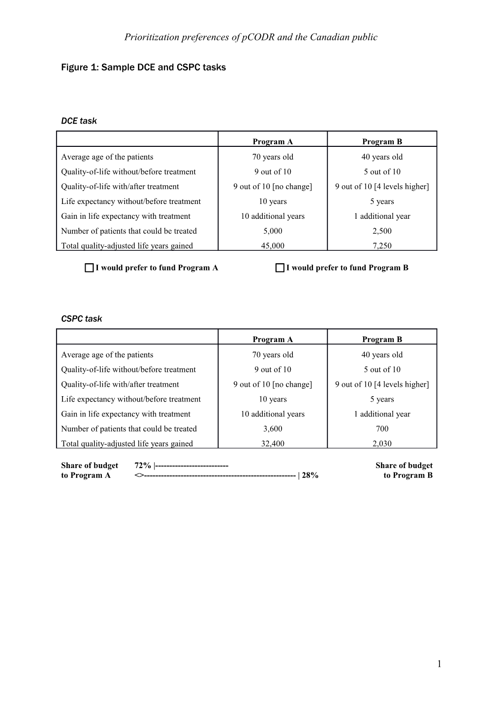 Prioritization Preferences of Pcodr and the Canadian Public