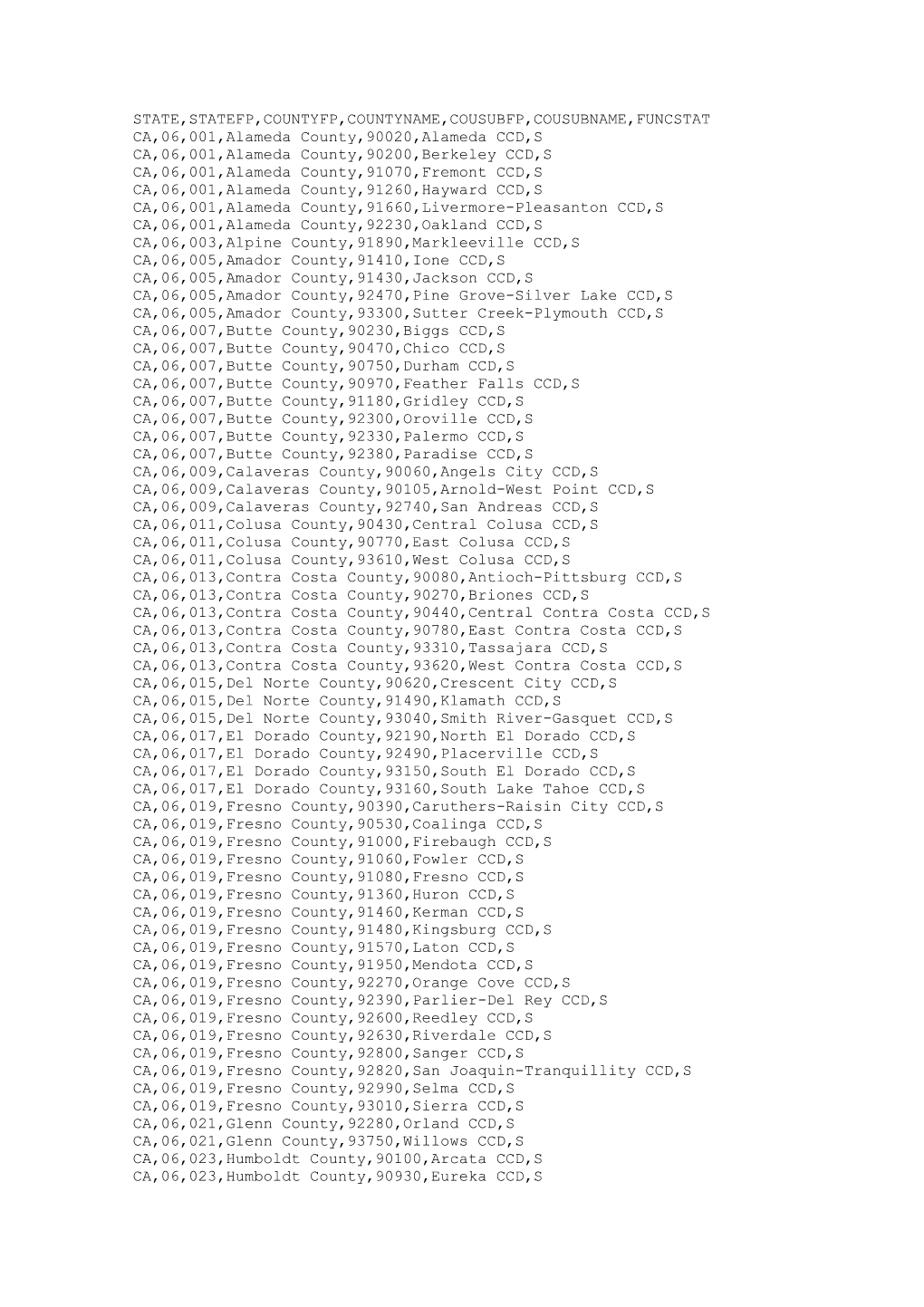 State,Statefp,Countyfp,Countyname,Cousubfp,Cousubname,Funcstat