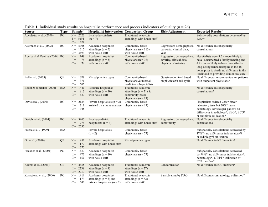 Table 1. Individual Study Results on Hospitalist Performance and Process Indicators Of