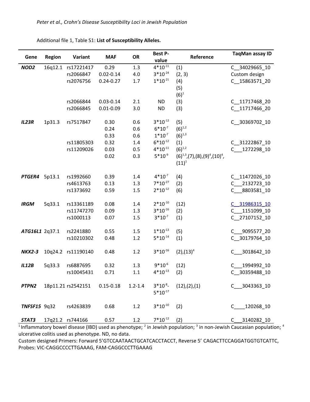Table X: List of Susceptibility Alleles