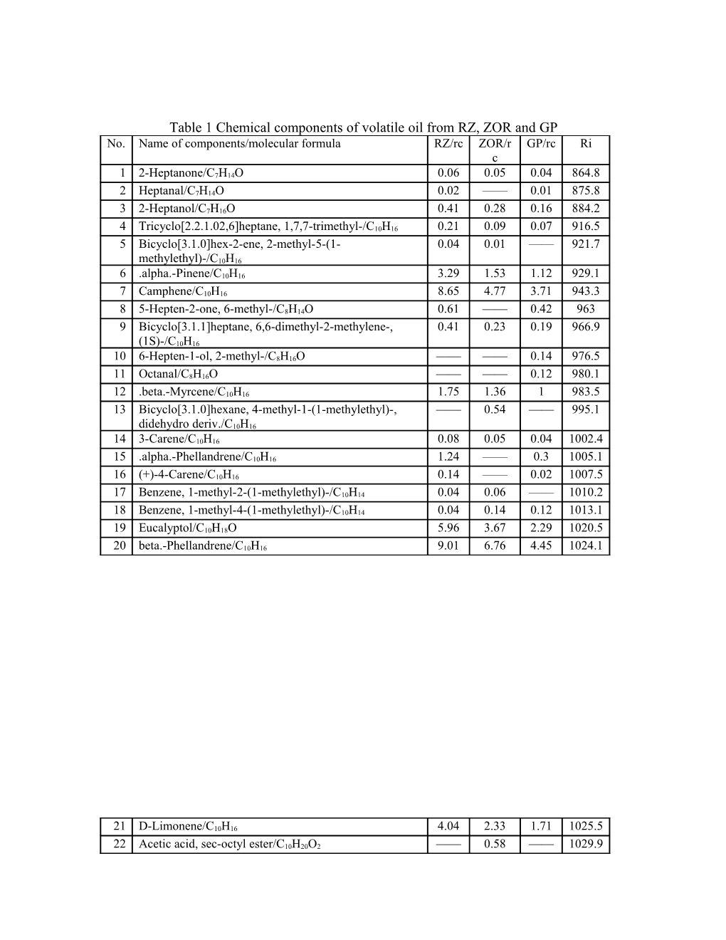 Table 1 Chemical Components of Volatile Oil from RZ, ZOR and GP