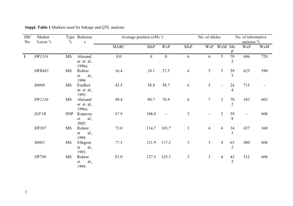 Suppl. Table 1 Markers Used for Linkage and QTL Analysis